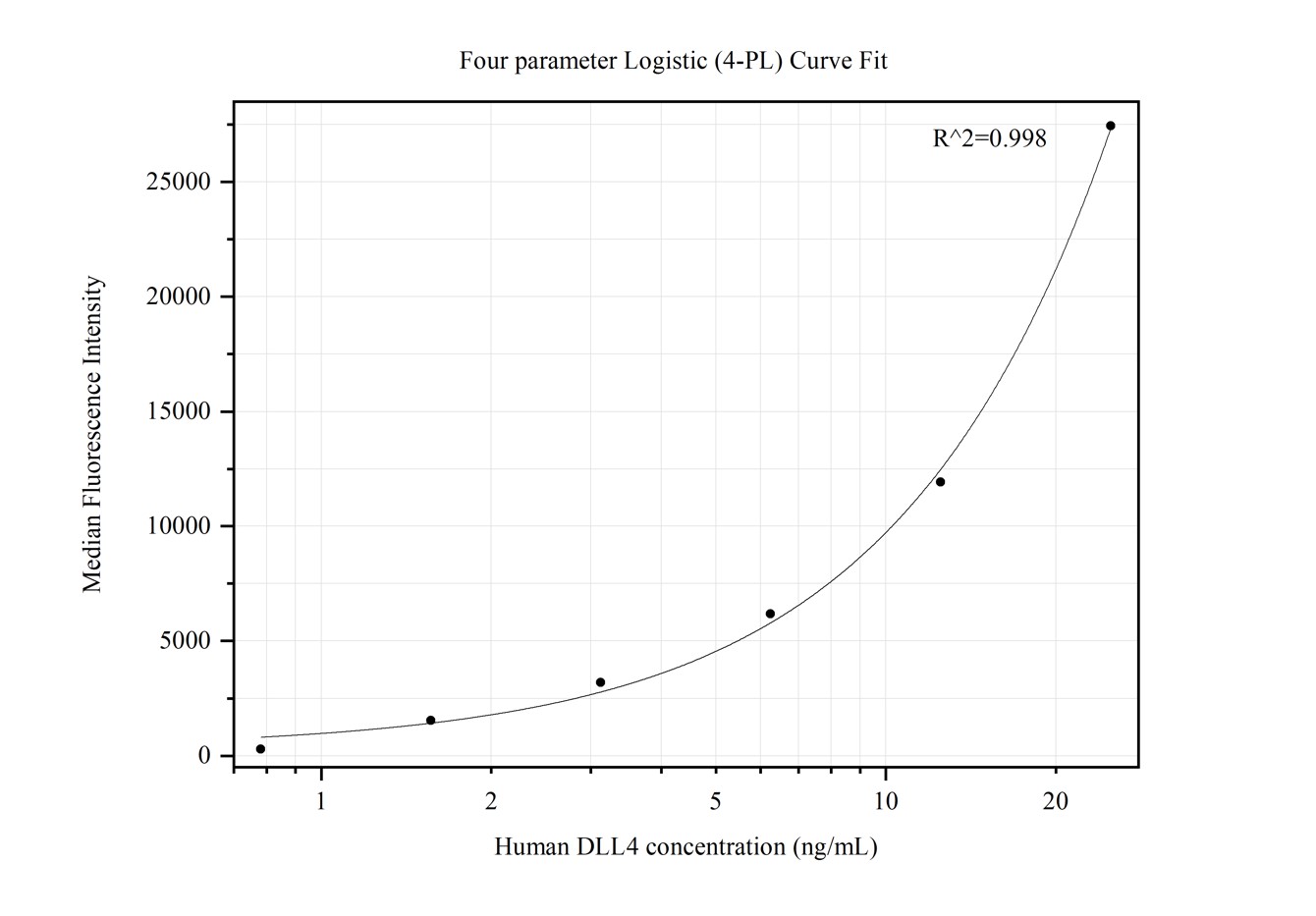 Cytometric bead array standard curve of MP50281-2, DLL4 Monoclonal Matched Antibody Pair, PBS Only. Capture antibody: 68882-1-PBS. Detection antibody: 68882-3-PBS. Standard:Ag16140. Range: 0.391-12.5 ng/mL.  